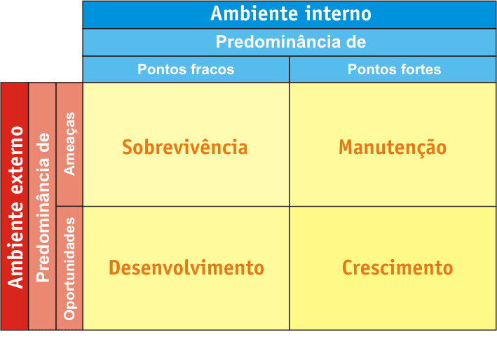 Planejamento empresarial - Matriz de SWOT