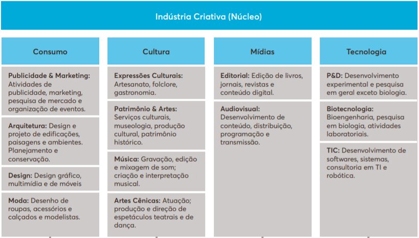 Página 6 do Mapeamento da Indústria Criativa no Brasil do Firjan